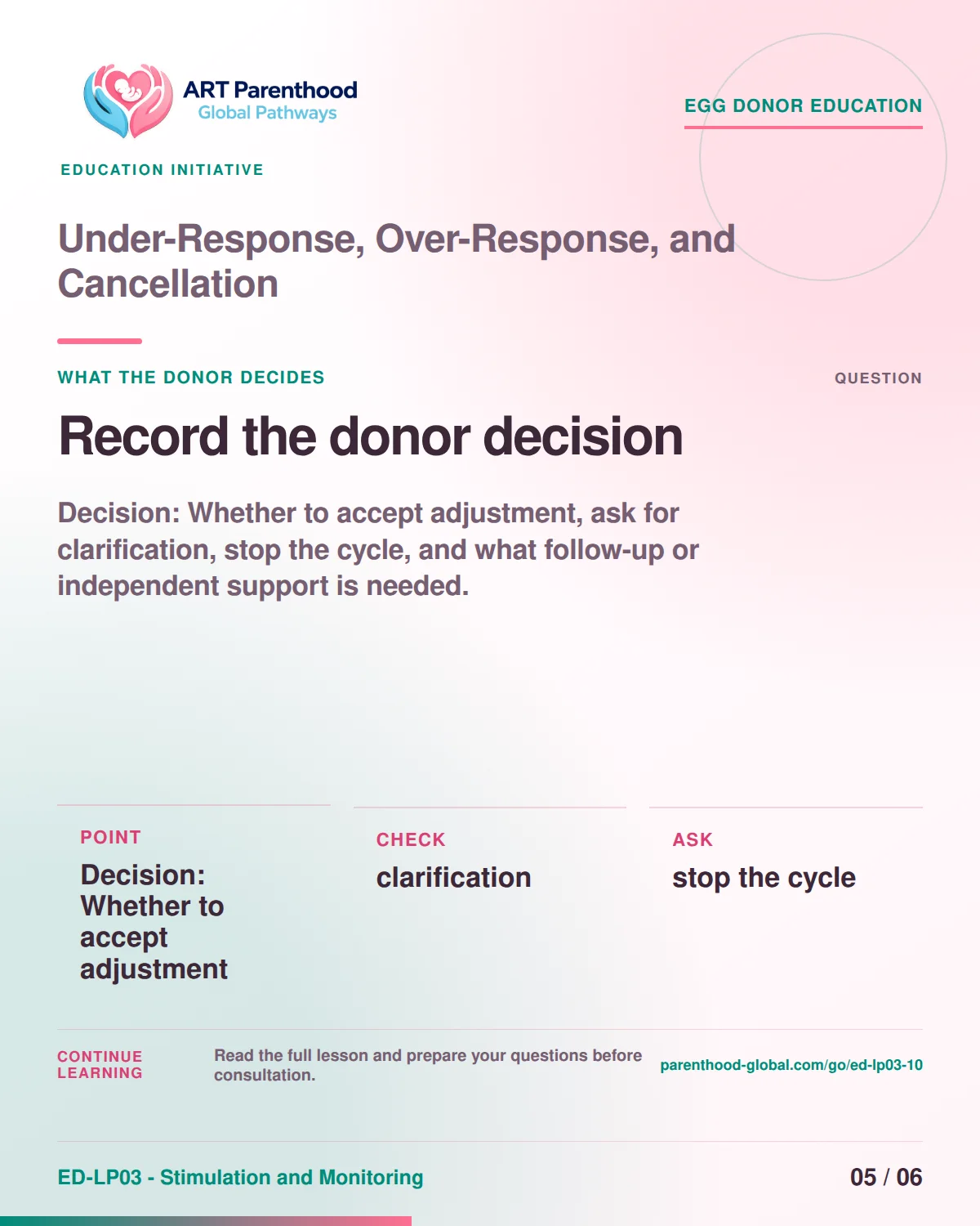 Slide 5 of ED-LP03-10 shows an adult egg donor using a private, informed decision process for under-response, over-response, and cancellation.