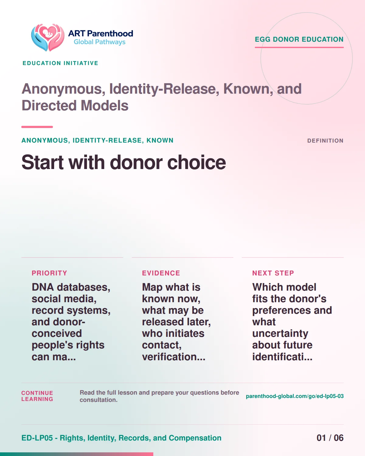 Slide 1 of ED-LP05-03 shows an adult egg donor using a private, informed decision process for anonymous, identity-release, known, and directed models.
