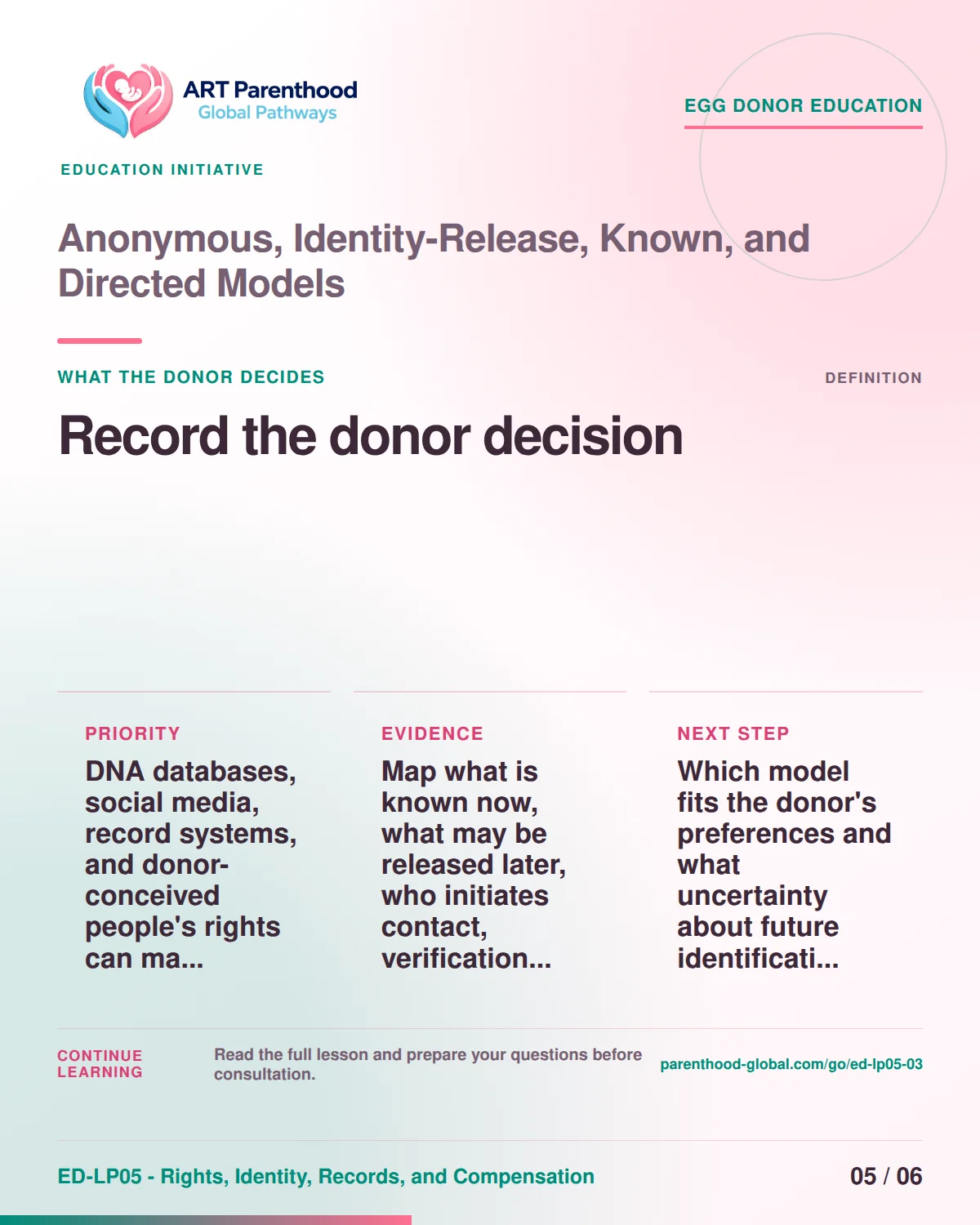 Slide 5 of ED-LP05-03 shows an adult egg donor using a private, informed decision process for anonymous, identity-release, known, and directed models.