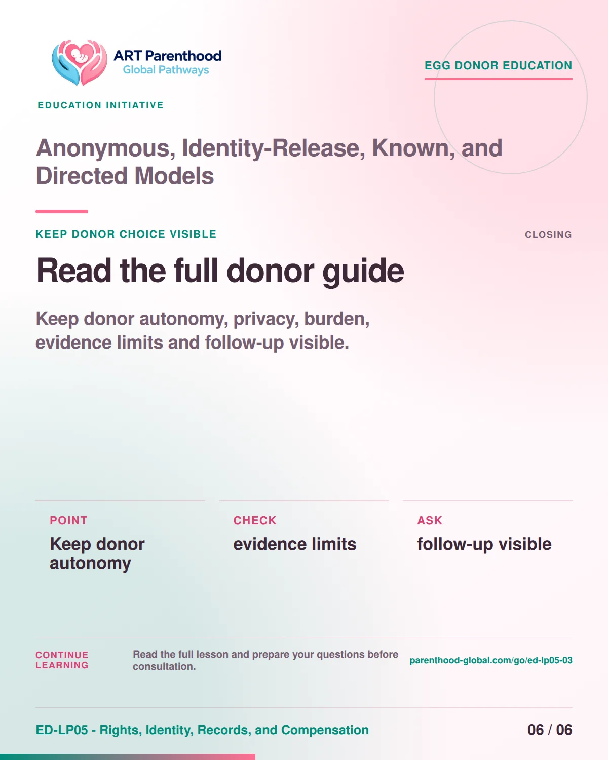 Slide 6 of ED-LP05-03 shows an adult egg donor using a private, informed decision process for anonymous, identity-release, known, and directed models.