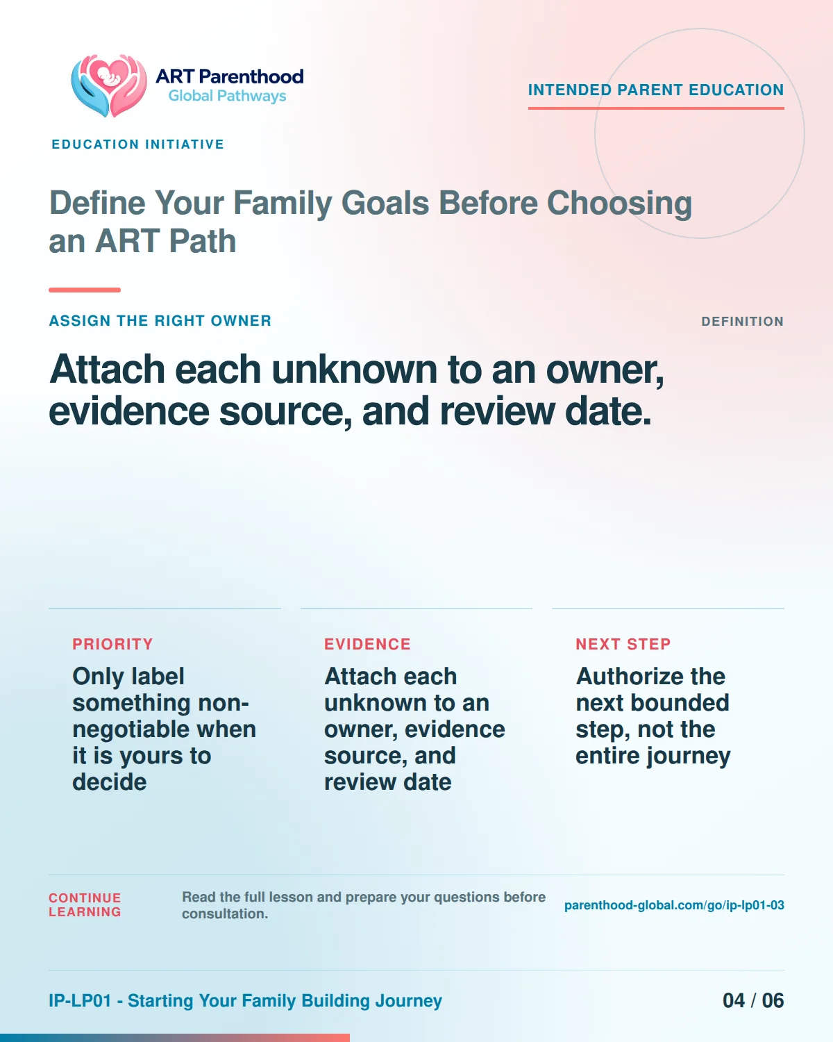 Slide 4 of six for Define Your Family Goals Before Choosing an ART Path: Attach each unknown to an owner, evidence source, and review date..