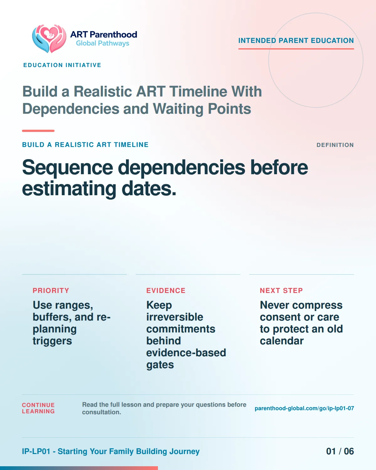 Slide 1 of six for Build a Realistic ART Timeline With Dependencies and Waiting Points: Sequence dependencies before estimating dates..
