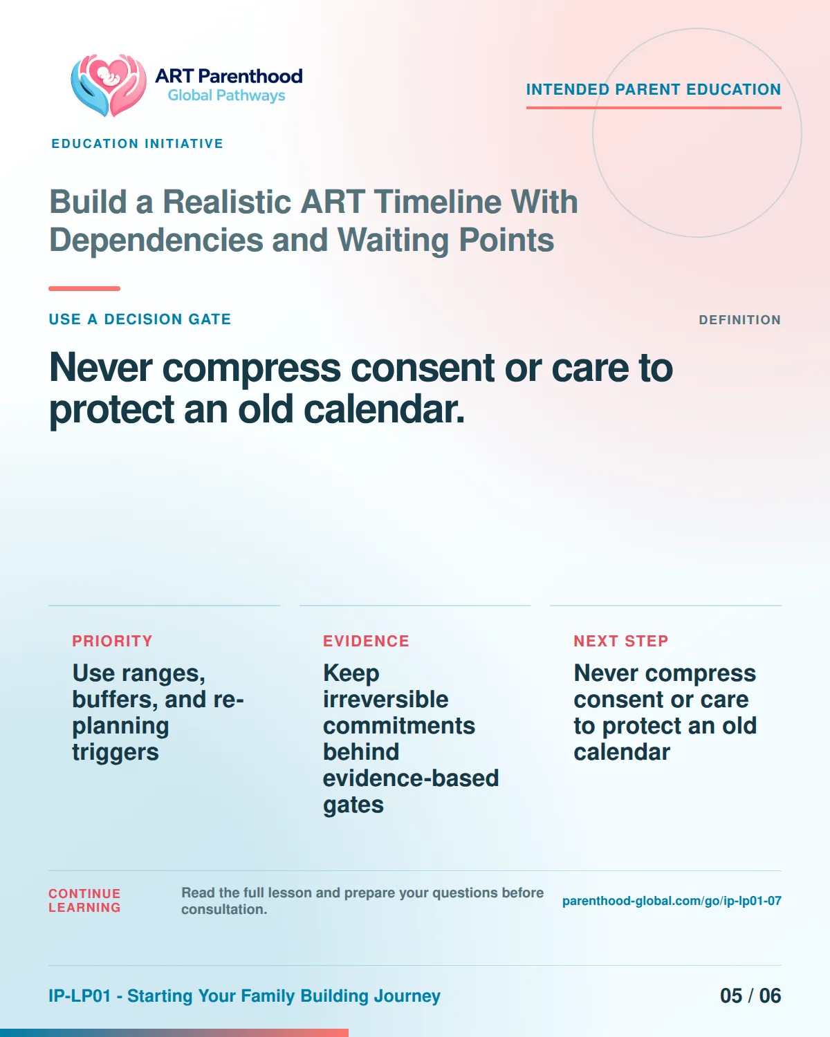 Slide 5 of six for Build a Realistic ART Timeline With Dependencies and Waiting Points: Never compress consent or care to protect an old calendar..