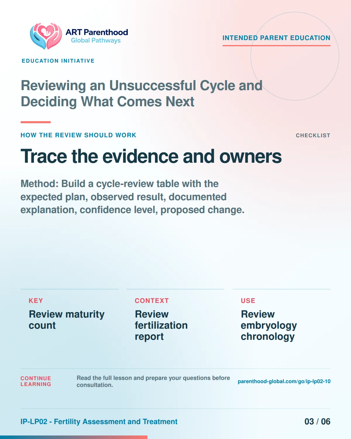 Slide 3 of six for intended parents about Reviewing an Unsuccessful Cycle and Deciding What Comes Next: Record source, date, limit, and owner.