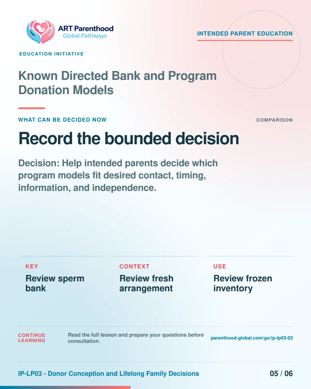 Slide 5 of six for intended parents about Known Directed Bank and Program Donation Models: Proceed, condition, pause, review, or stop.