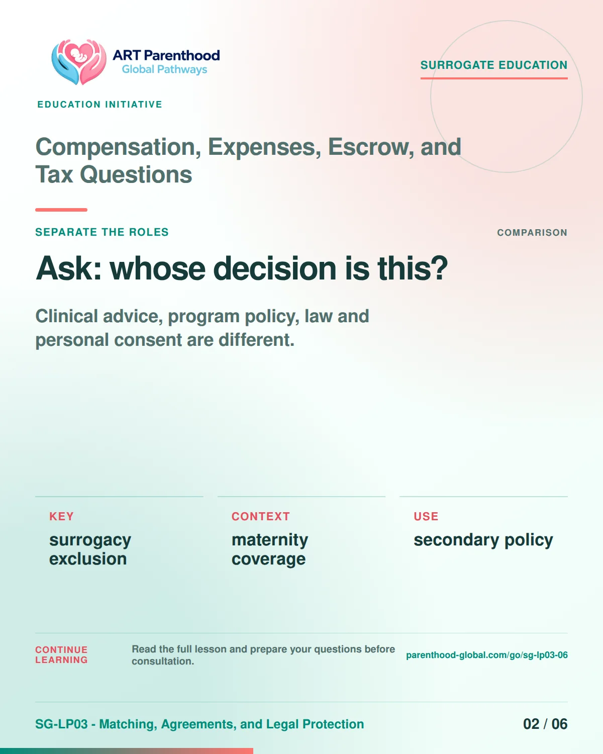 SG-LP03-06 carousel slide 2: Ask: whose decision is this? A calm planning visual supports surrogate autonomy without implying eligibility, pregnancy or a guaranteed outcome.