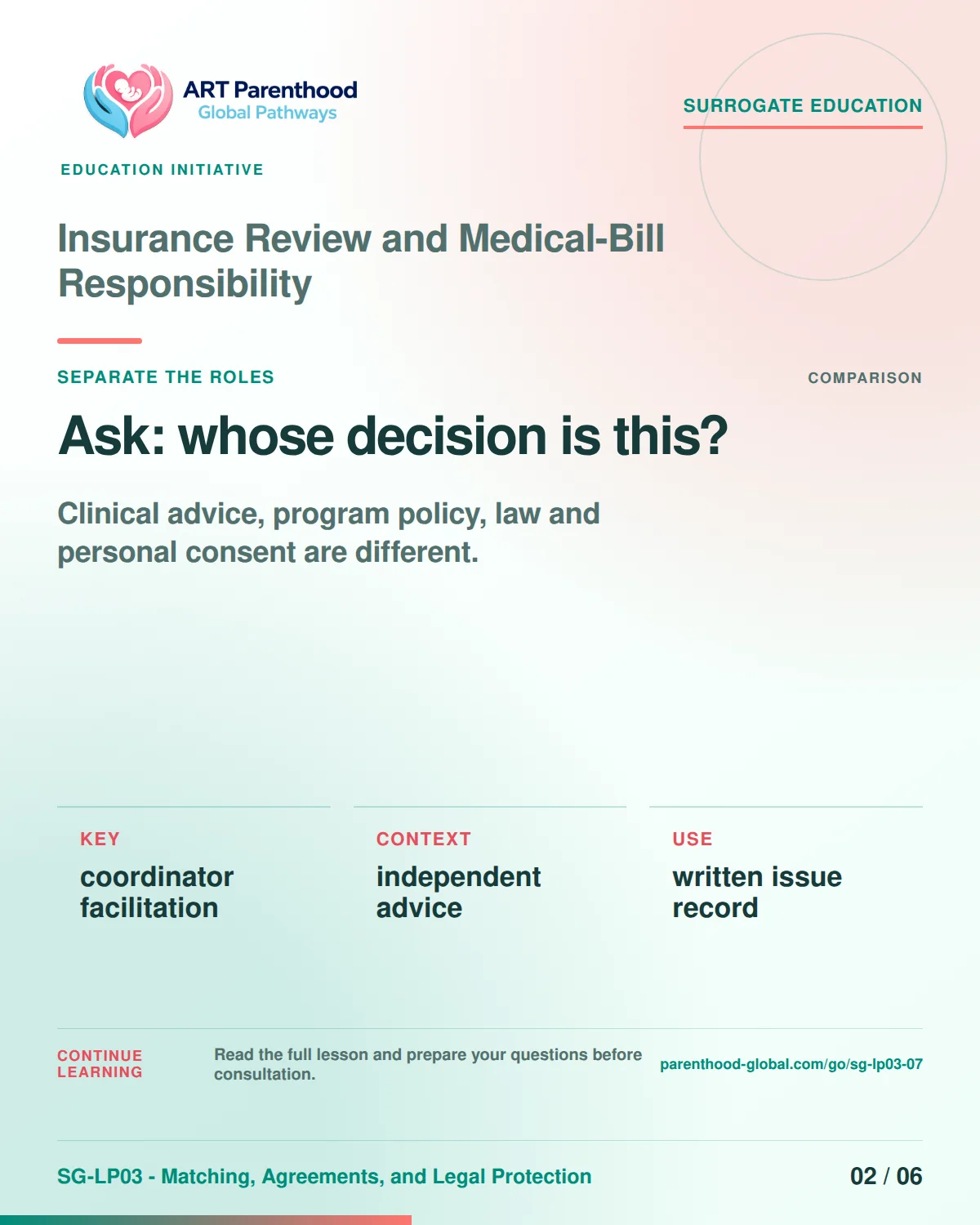 SG-LP03-07 carousel slide 2: Ask: whose decision is this? A calm planning visual supports surrogate autonomy without implying eligibility, pregnancy or a guaranteed outcome.