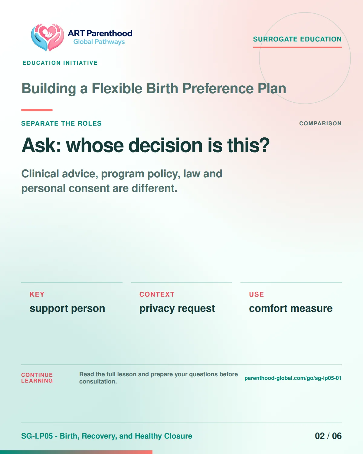 SG-LP05-01 carousel slide 2: Ask: whose decision is this? A calm planning visual supports surrogate autonomy without implying eligibility, pregnancy or a guaranteed outcome.