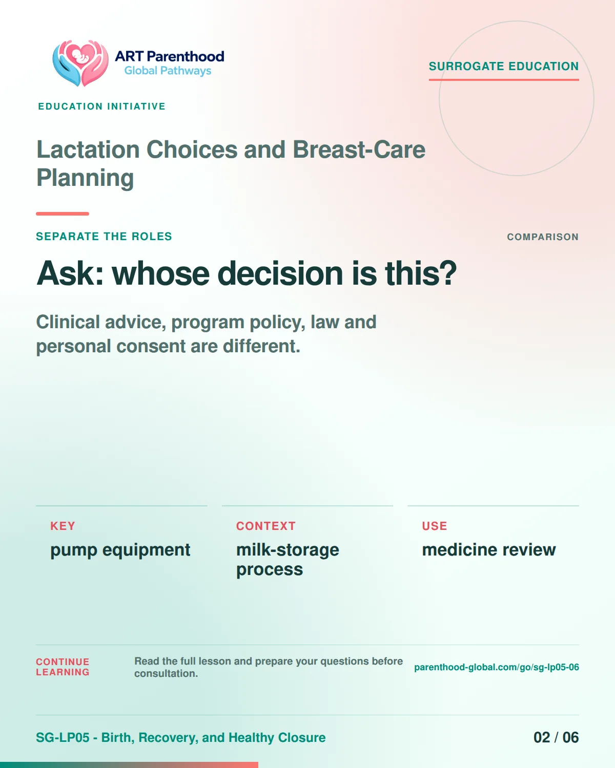 SG-LP05-06 carousel slide 2: Ask: whose decision is this? A calm planning visual supports surrogate autonomy without implying eligibility, pregnancy or a guaranteed outcome.